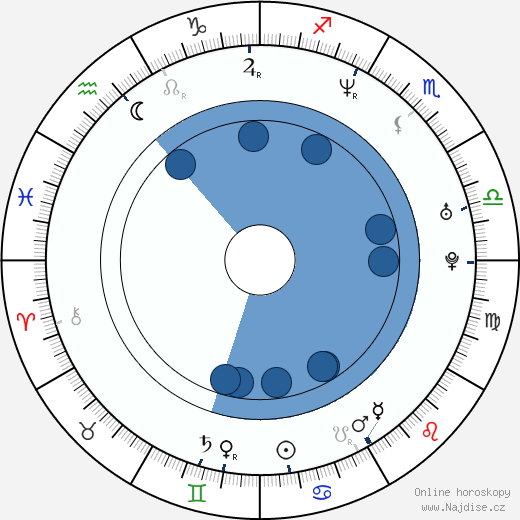 Ethan Dettenmaier wikipedie, horoscope, astrology, instagram