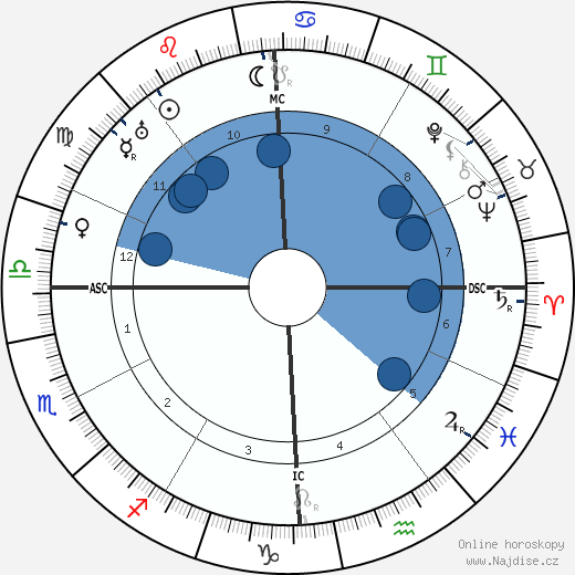 Ethel Barrymore wikipedie, horoscope, astrology, instagram
