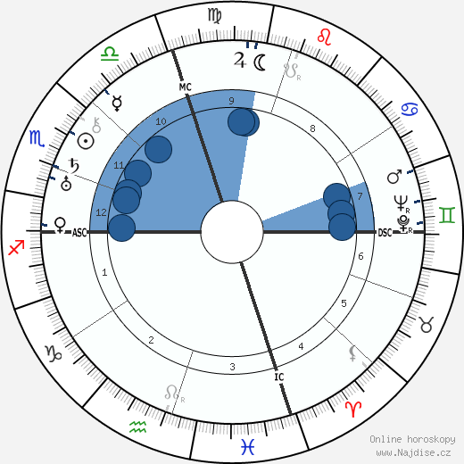 Ethel Waters wikipedie, horoscope, astrology, instagram