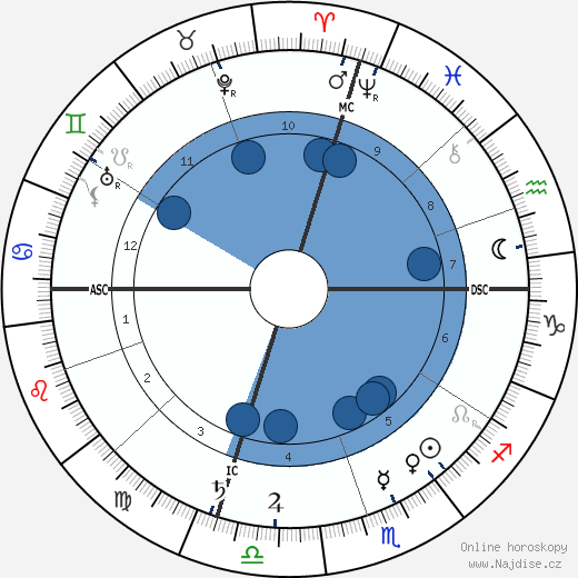 Ethelbert Nevin wikipedie, horoscope, astrology, instagram