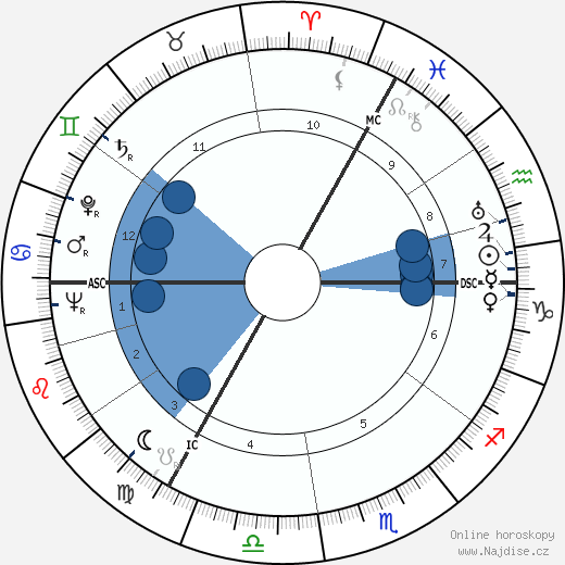 Etty Hillesum wikipedie, horoscope, astrology, instagram