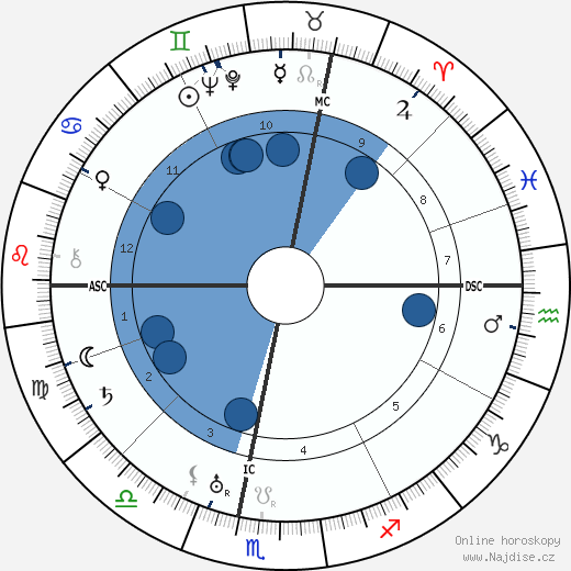 Eugene Dernay wikipedie, horoscope, astrology, instagram
