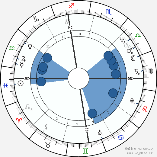 Eugene Fodor wikipedie, horoscope, astrology, instagram