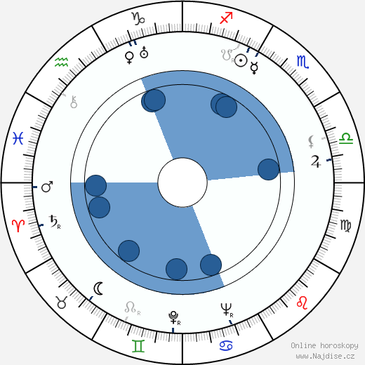 Eugène Ionesco wikipedie, horoscope, astrology, instagram