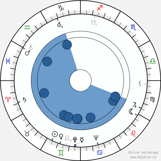 Eugenie Anderson wikipedie, horoscope, astrology, instagram