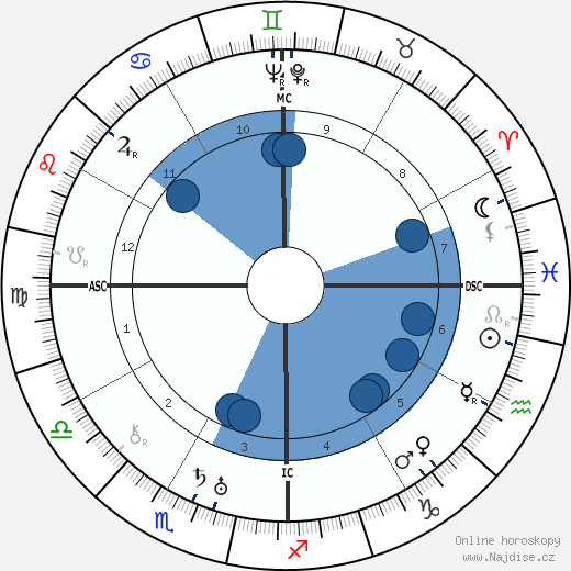 Eugénie Blanchard wikipedie, horoscope, astrology, instagram