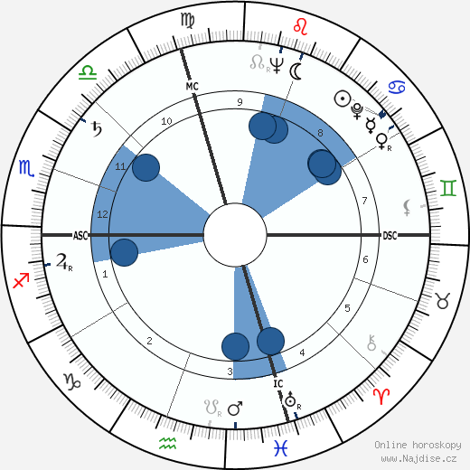 Eva Marie Saint wikipedie, horoscope, astrology, instagram