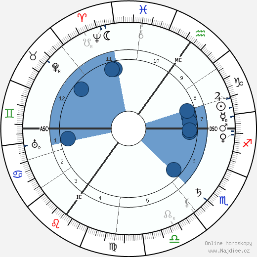 Evangeline Booth wikipedie, horoscope, astrology, instagram