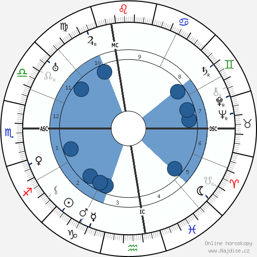 Evelyn Nesbitt wikipedie, horoscope, astrology, instagram