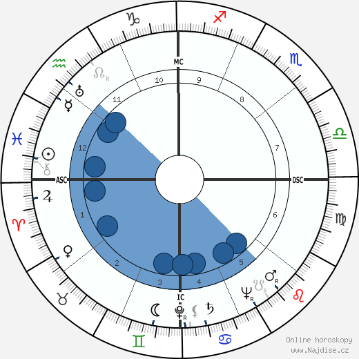 Evelyn Ruth Finley wikipedie, horoscope, astrology, instagram