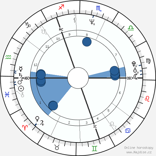 Ewan Vernal wikipedie, horoscope, astrology, instagram
