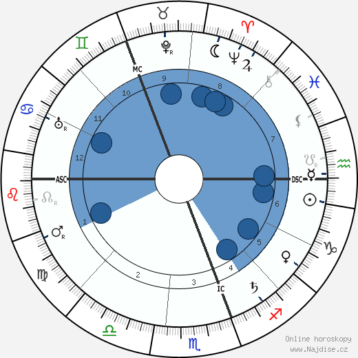 F. M. Alexander wikipedie, horoscope, astrology, instagram