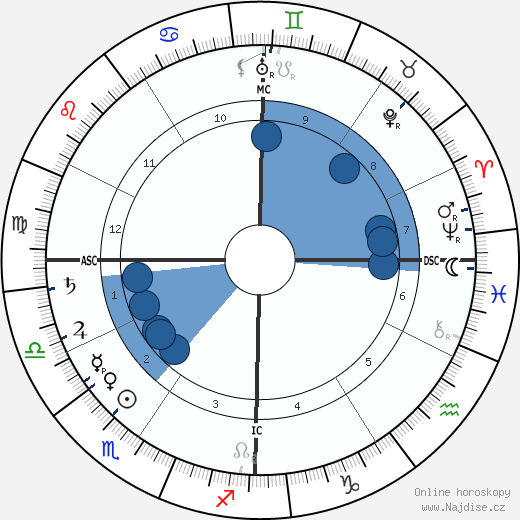 F. T. Allen wikipedie, horoscope, astrology, instagram