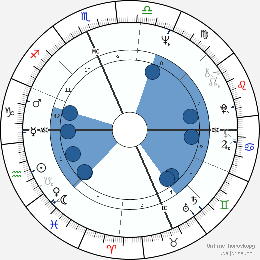 Fabian Forte wikipedie, horoscope, astrology, instagram