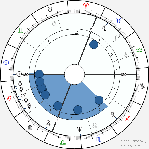 Fabio Dal Zotto wikipedie, horoscope, astrology, instagram