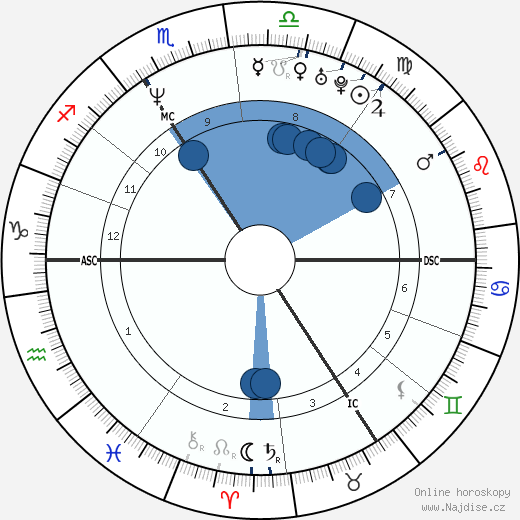 Fabrice Marc Descamps wikipedie, horoscope, astrology, instagram