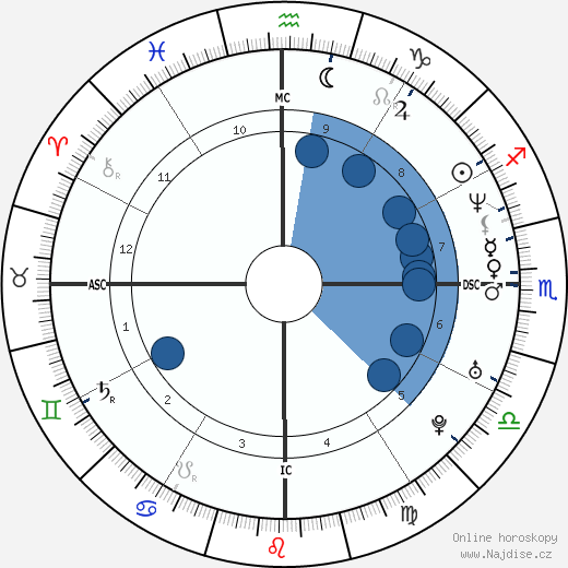 Fabrice Santoro wikipedie, horoscope, astrology, instagram