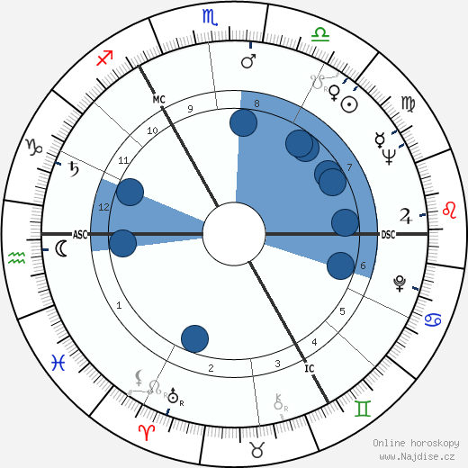 Fay Weldon wikipedie, horoscope, astrology, instagram