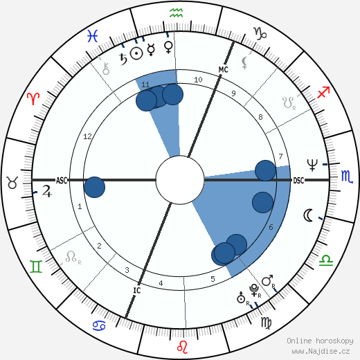Federica Moro wikipedie, horoscope, astrology, instagram
