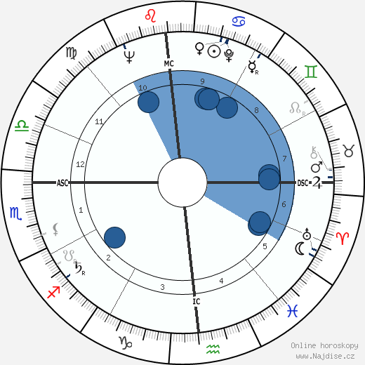 Federico Bahamontes wikipedie, horoscope, astrology, instagram