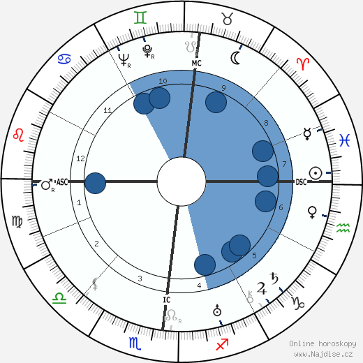 Federico Chabod wikipedie, horoscope, astrology, instagram