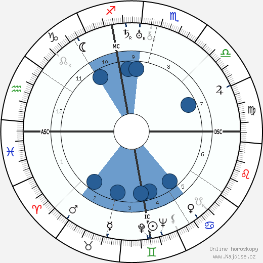 Federico García Lorca wikipedie, horoscope, astrology, instagram