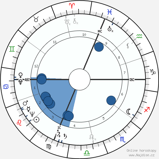 Federico Zeri wikipedie, horoscope, astrology, instagram