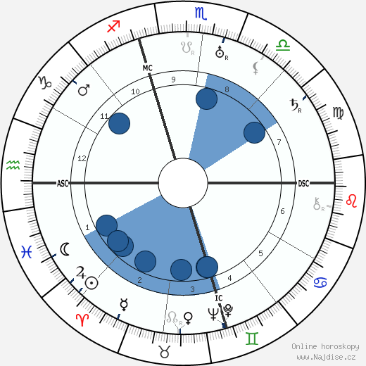 Ferde Grofé wikipedie, horoscope, astrology, instagram