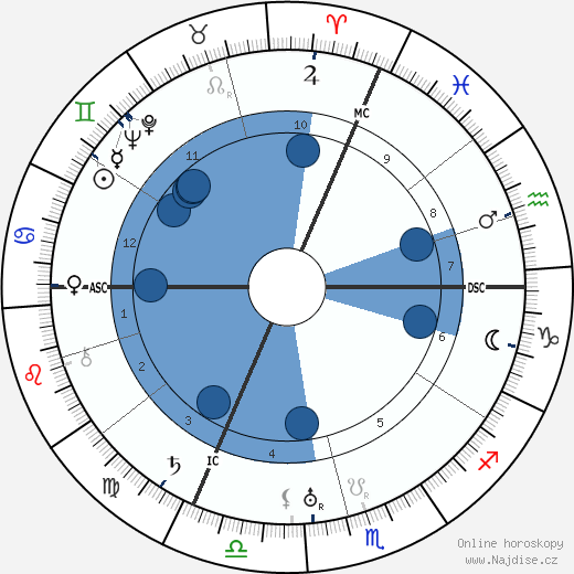 Ferdinand Schoerner wikipedie, horoscope, astrology, instagram