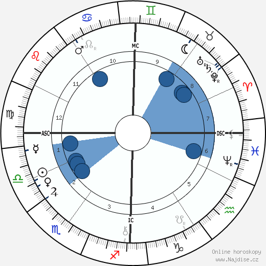 Fernand Forest wikipedie, horoscope, astrology, instagram