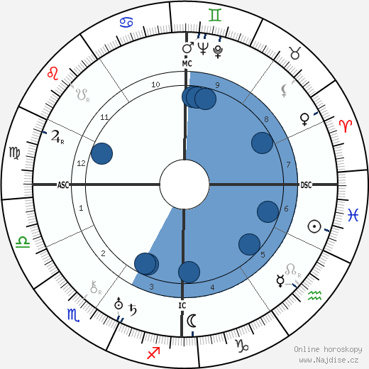 Fernand Point wikipedie, horoscope, astrology, instagram