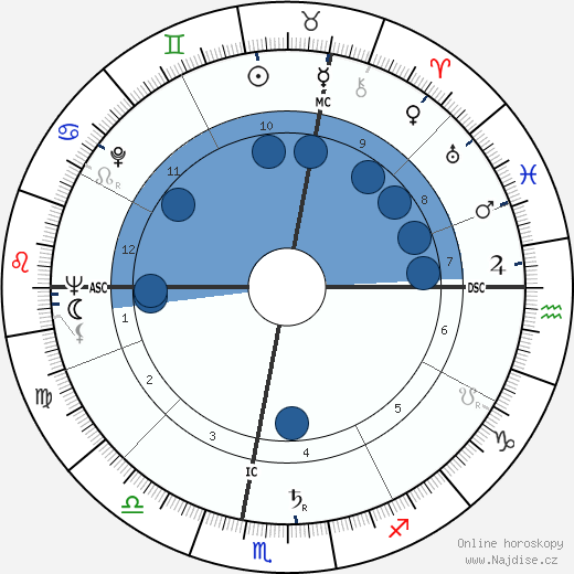 Fernand Raynaud wikipedie, horoscope, astrology, instagram