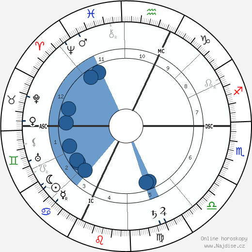 Fernand Salkin wikipedie, horoscope, astrology, instagram