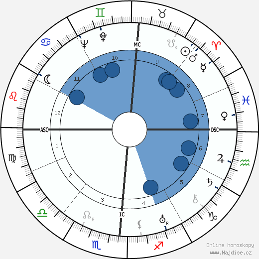 Fernando Pessa wikipedie, horoscope, astrology, instagram