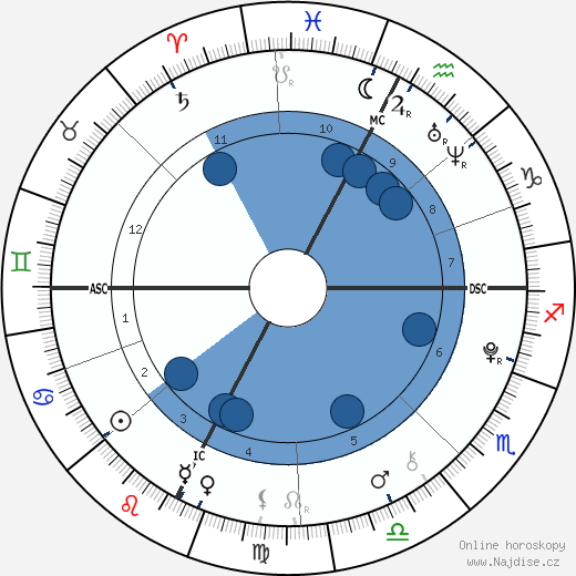 Field Cate wikipedie, horoscope, astrology, instagram