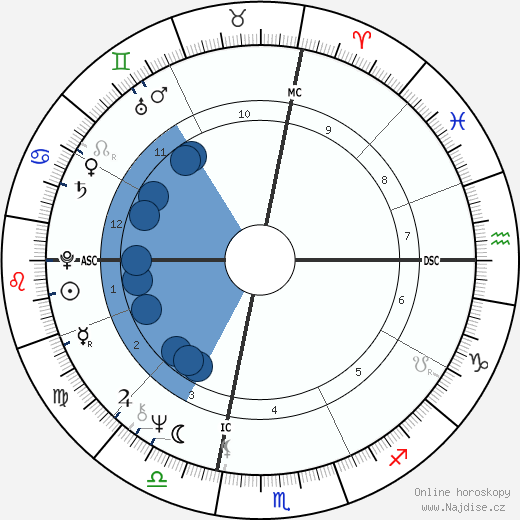 Fife III Symington wikipedie, horoscope, astrology, instagram