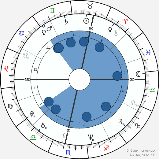 Fili Houtteman wikipedie, horoscope, astrology, instagram