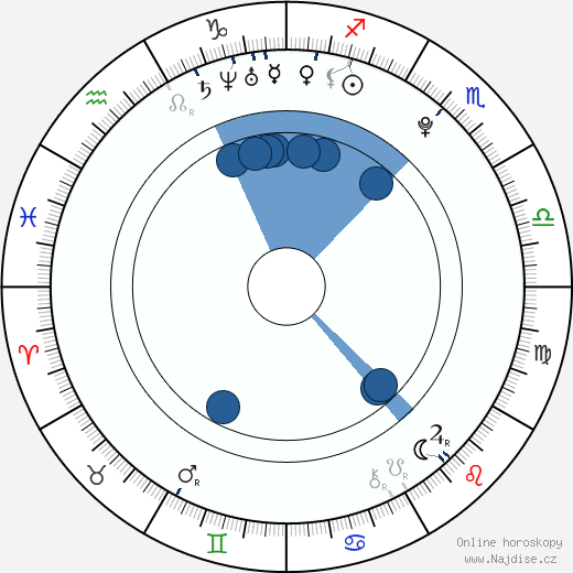 Filip Duric wikipedie, horoscope, astrology, instagram