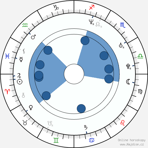Filip Hammar wikipedie, horoscope, astrology, instagram