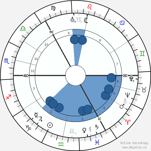 Finlay Currie wikipedie, horoscope, astrology, instagram