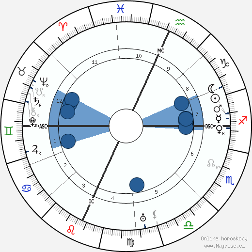 Fiorello La Guardia wikipedie, horoscope, astrology, instagram