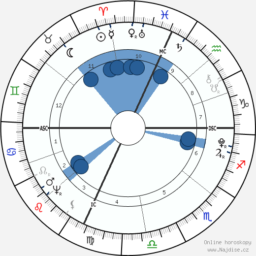 Fisher Ames wikipedie, horoscope, astrology, instagram