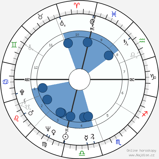 Fisher Tull wikipedie, horoscope, astrology, instagram