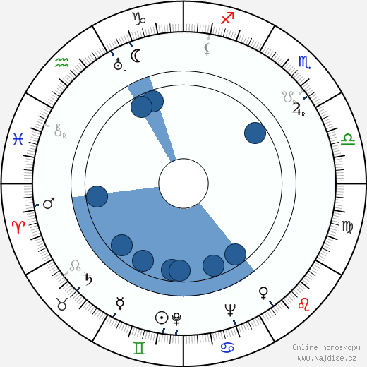 Fjodor Filippov wikipedie, horoscope, astrology, instagram