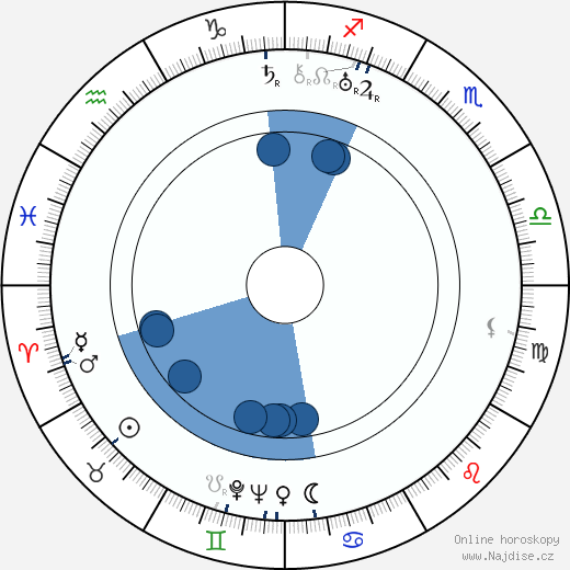 Fjodor Nikitin wikipedie, horoscope, astrology, instagram