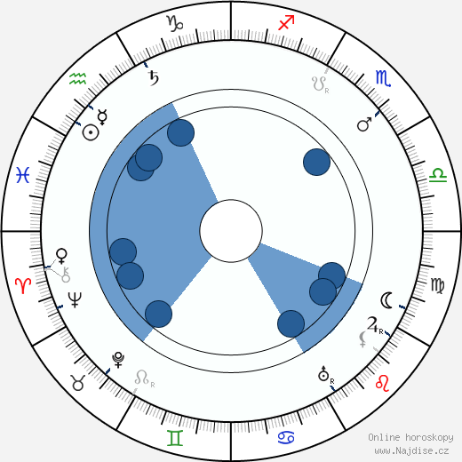 Fjodor Šaljapin wikipedie, horoscope, astrology, instagram