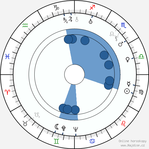 Florence Eldridge wikipedie, horoscope, astrology, instagram