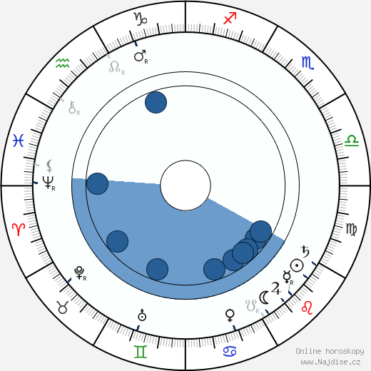 Florence Harding wikipedie, horoscope, astrology, instagram