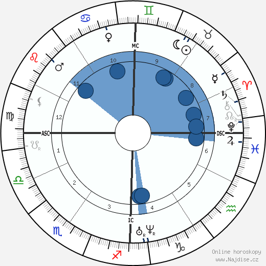 Florence Nightingale wikipedie, horoscope, astrology, instagram