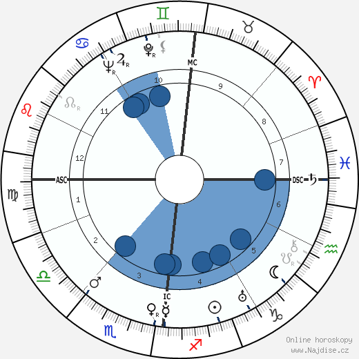 Florent J. Bureau wikipedie, horoscope, astrology, instagram